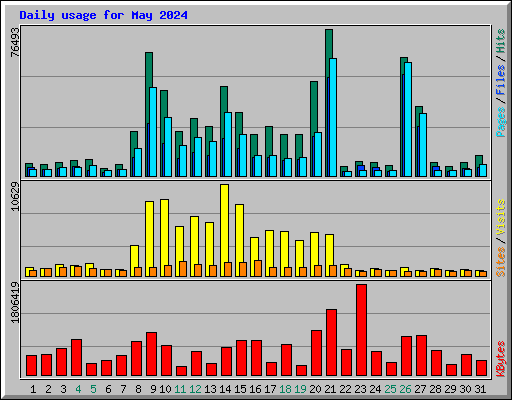 Daily usage for May 2024