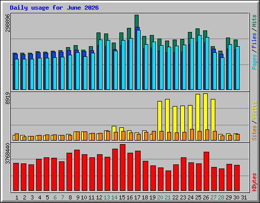 Daily usage for June 2026
