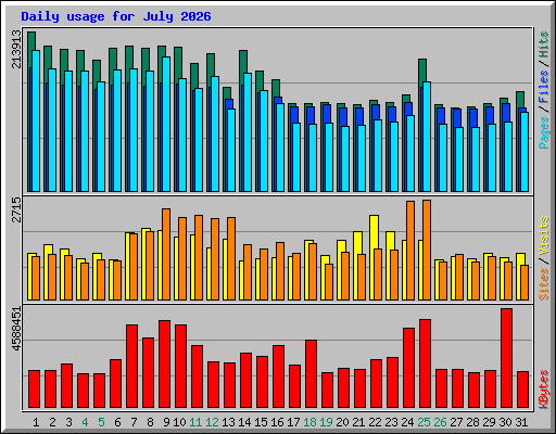 Daily usage for July 2026