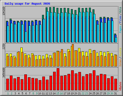 Daily usage for August 2026