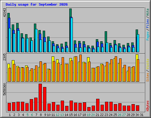 Daily usage for September 2026