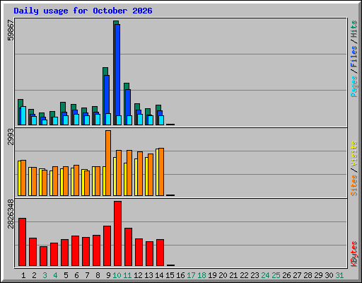 Daily usage for October 2026