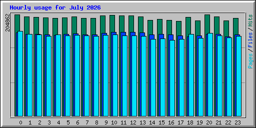 Hourly usage for July 2026