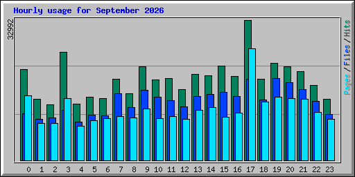 Hourly usage for September 2026